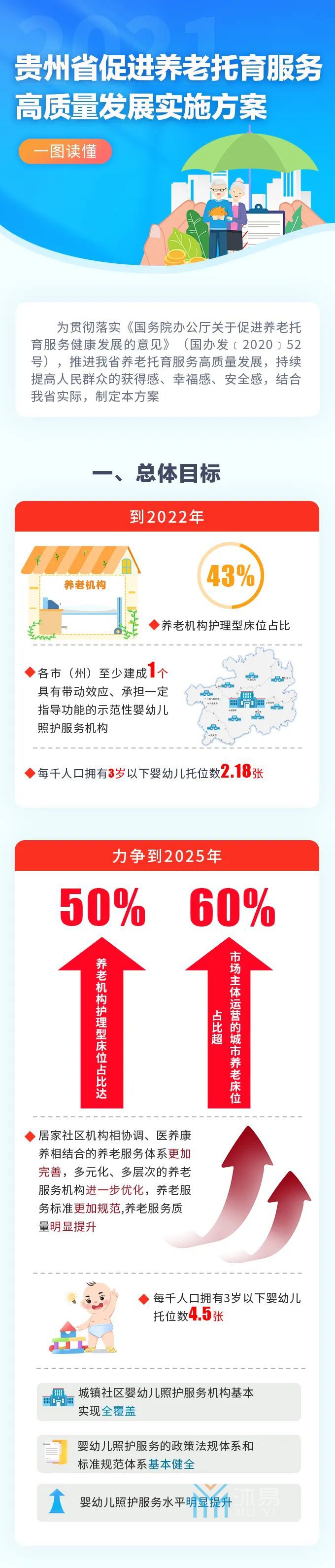 省政府办公厅印发《贵州省促进养老托育服务高质量发展实施方案》(图1)